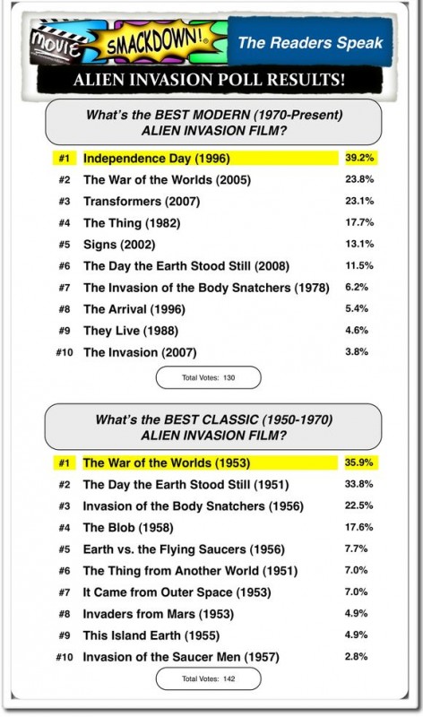 Alien Invasion Poll Results